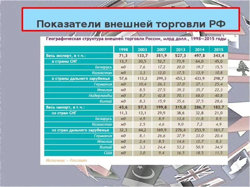 Показатели внешней торговли страны. Показатели внешней торговли России таблица. Показатели внешней торговли России. Анализ внешней торговли России. Основные показатели внешней торговли.