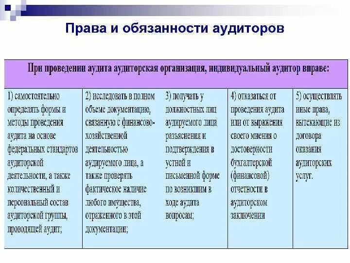 Ответственность и обязанности аудитора. Права и обязанности аудита. права и обязанности аудиторских организаций. основные права и обязанности аудитора. права обязанности и ответственность аудиторской организации.