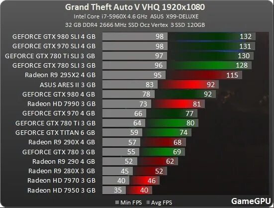 Видеокарты ФПС. ФПС видеокарт NVIDIA. Видеокарта для ГТА 5 на максимальных. Хорошая видеокарта для ГТА 5.