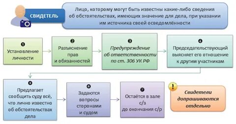 Свидетельский иммунитет