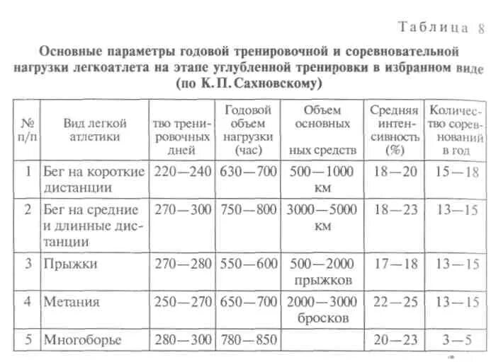 Нагрузки основные группы. Классификация легкой атлетики схема. Классификация видов легкой атлетики таблица. Параметры тренировочных нагрузок. Средства и методы спортивной тренировки таблица.