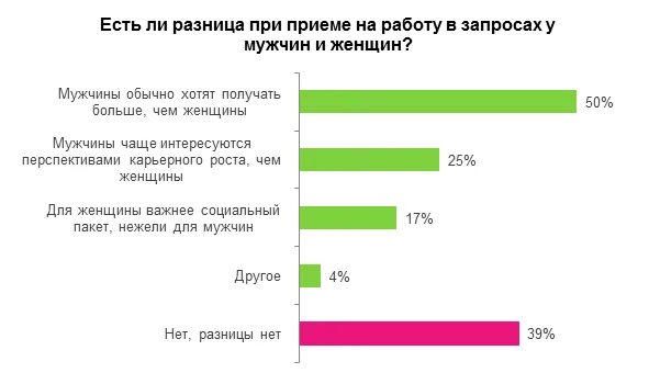 Женщины получают больше мужчин. Статистика мужчин. Кто больше работает мужчины или женщины статистика. Статистика принятия на работу женщин. Статистика работ среди мужчин и женщин.