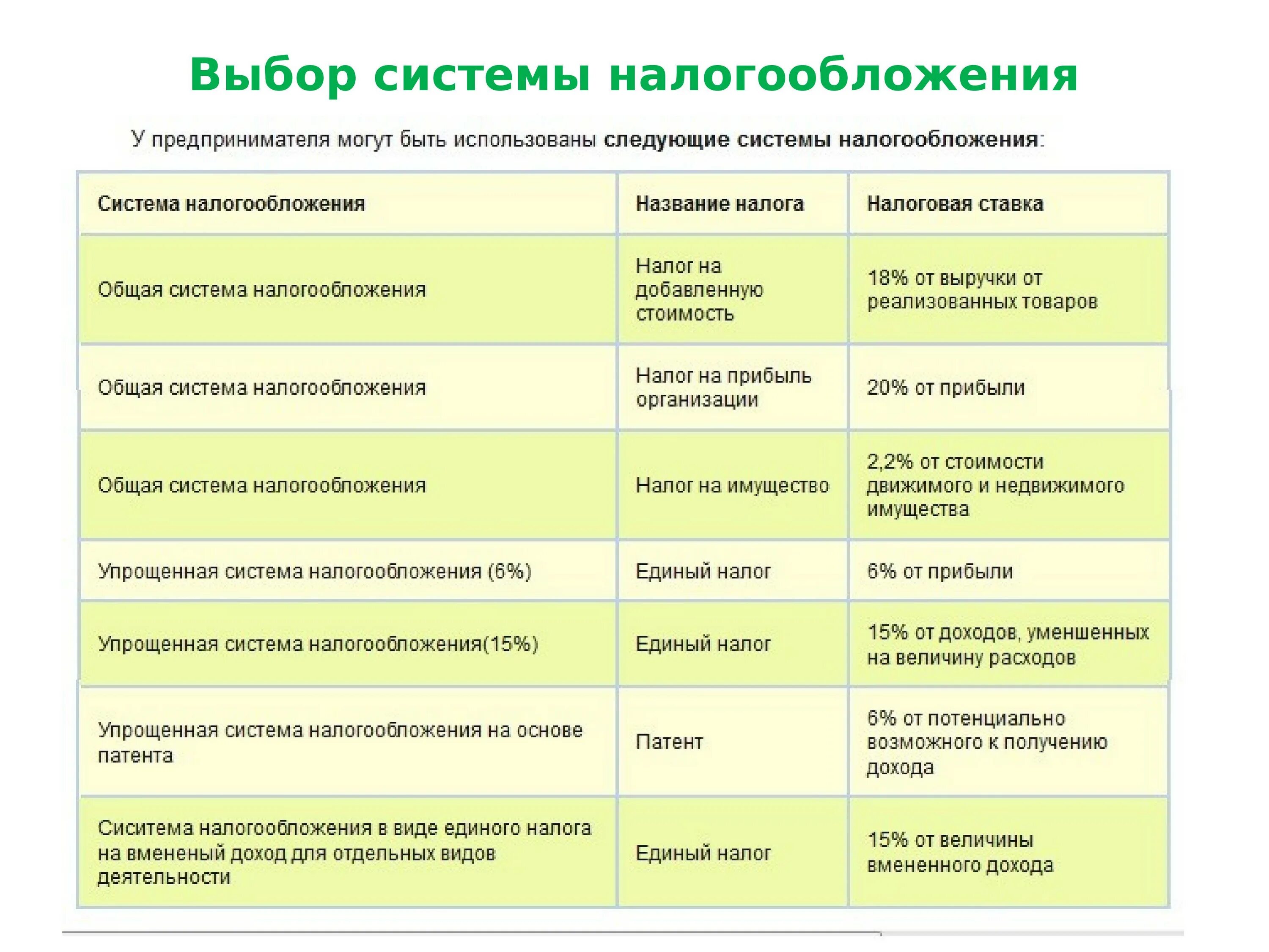 Какие налоги платит ооо в 2024. Какую систему налогообложения выбрать. Какие налоги платит ИП. Система налогообложения для ИП. Системы налогообложения таблица.