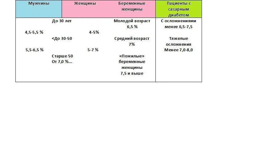 Гемоглобин при беременности 2 триместр. Нормы гликированного гемоглобина таблица. гликированный гемоглобин у беременных норма 3 триместр. показатели гликированного гемоглобина норма. норма гликозилированного гемоглобина у беременных.