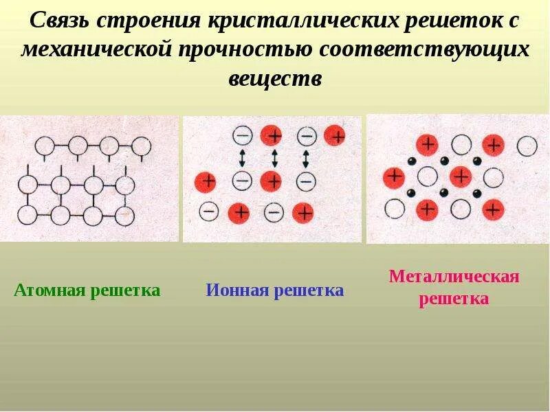 Простые вещества nacl. Определить типы связей NACL. Определить типы связей и решеток NACL. KCL связь и решетка. KCL какая связь решеткам.