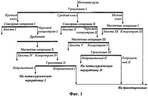 Методы переработки руд основанные на