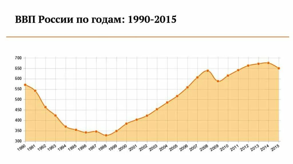 График роста ввп россии с 1990 по 2020. График ввп россии за 20 лет. График вв. Динамика ввп россии по годам график. График внутреннего валового продукта россии.