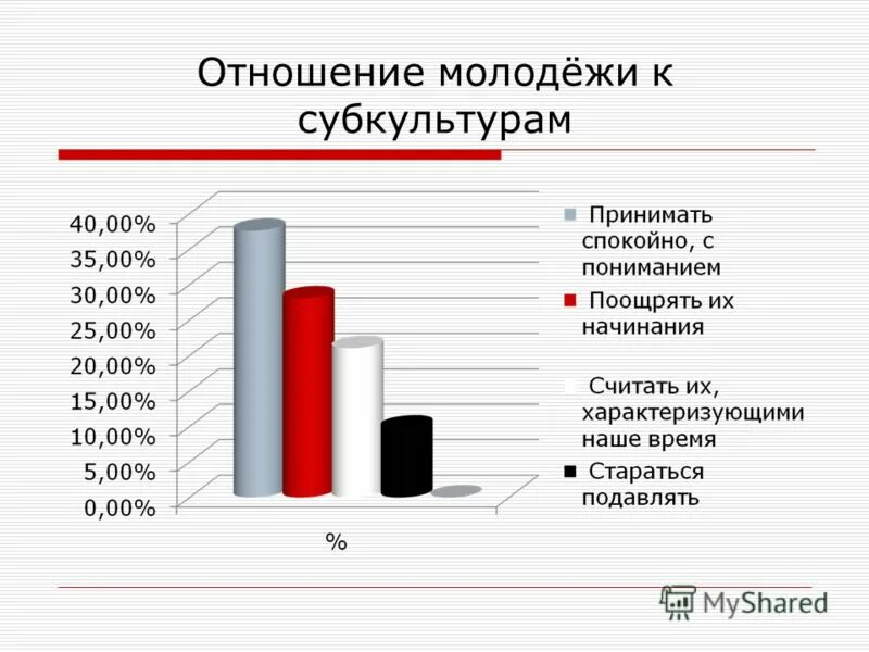 Направления современной молодежи. Отношения молодежи. Диаграммы по опросу про молодежные субкультуры. Молодежные субкультуры статистика. Опросы на тему субкультуры.