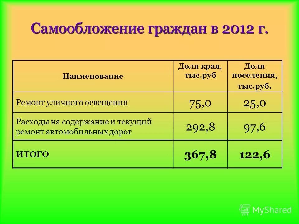 Порядок самообложения. Порядок самообложения. Самообложение граждан проекты. Средства самообложения граждан. Средства самообложения граждан.