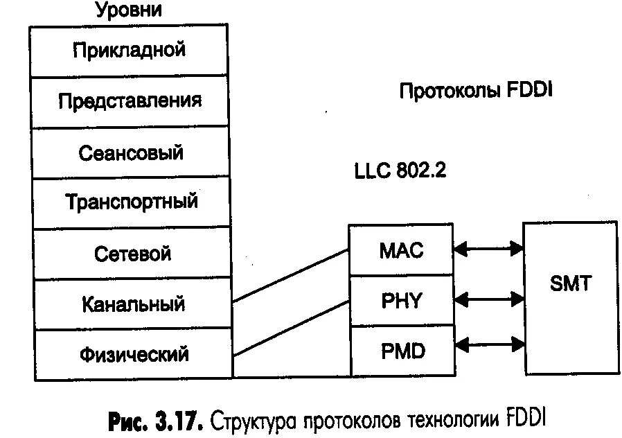 На основании данных протоколов. FDDI протокол. Протокол представления. Структура протокола. Уровни FDDI.