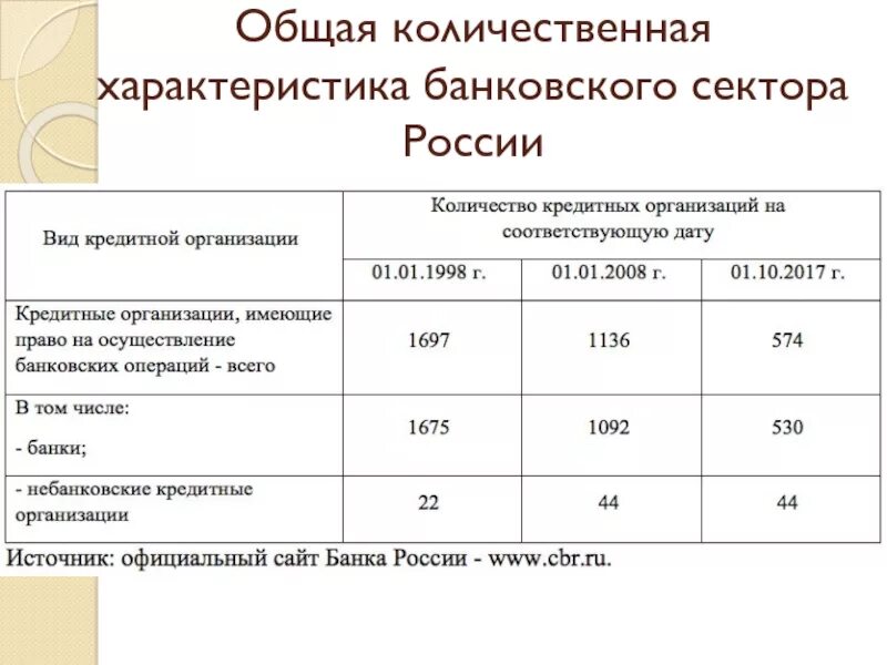 Виды небанковских кредитных организаций. Банки и небанковские кредитные организации. Небанковские кредитные организации РФ. Характеристика банковского сектора. Небанковские организации россии