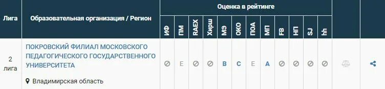 Мониторинг вузов 2023 результаты. Баллы на бюджет в вузы. Мониторинг вузов 2023 результаты. Топ 100 вузов. Показатели эффективности вузов 2020.
