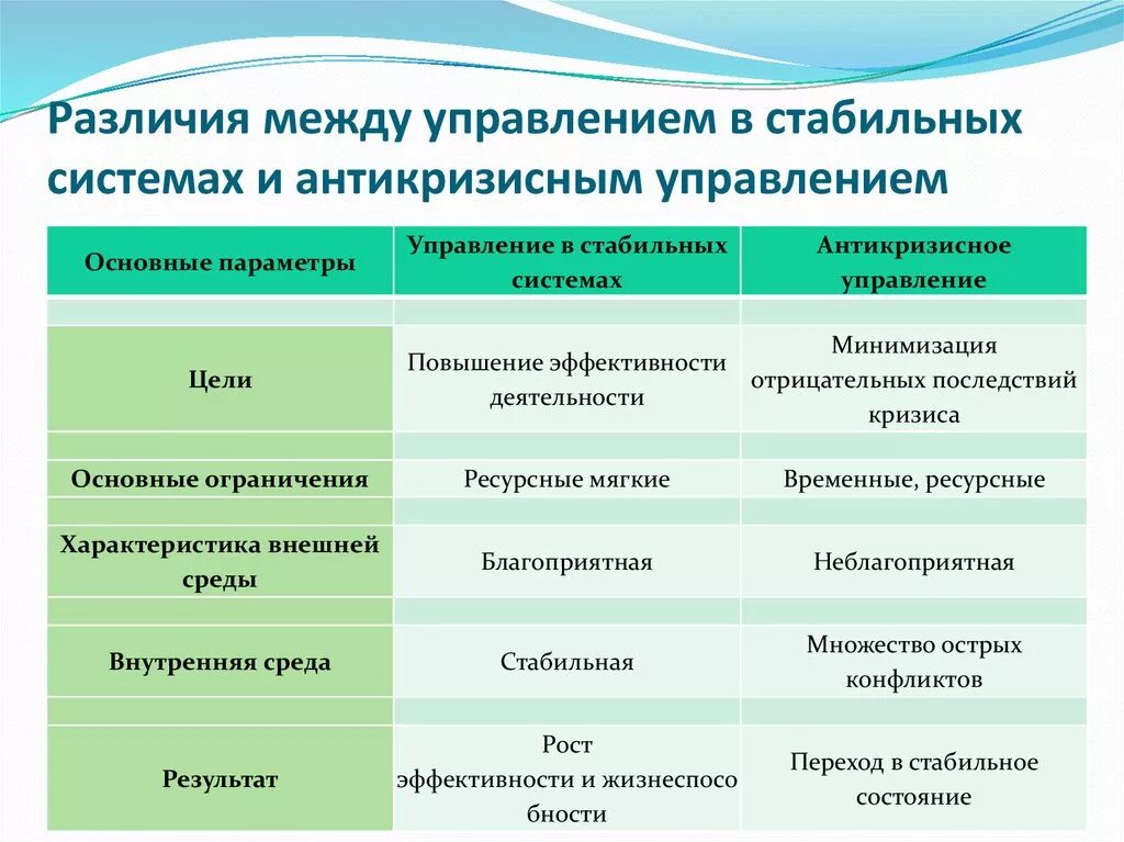 Различие между собственным и. Различия между системами управления. Отличия между управляемой и управляющей подсистемами. Отличие менеджмента от управления. Антикризисное управление отличия.