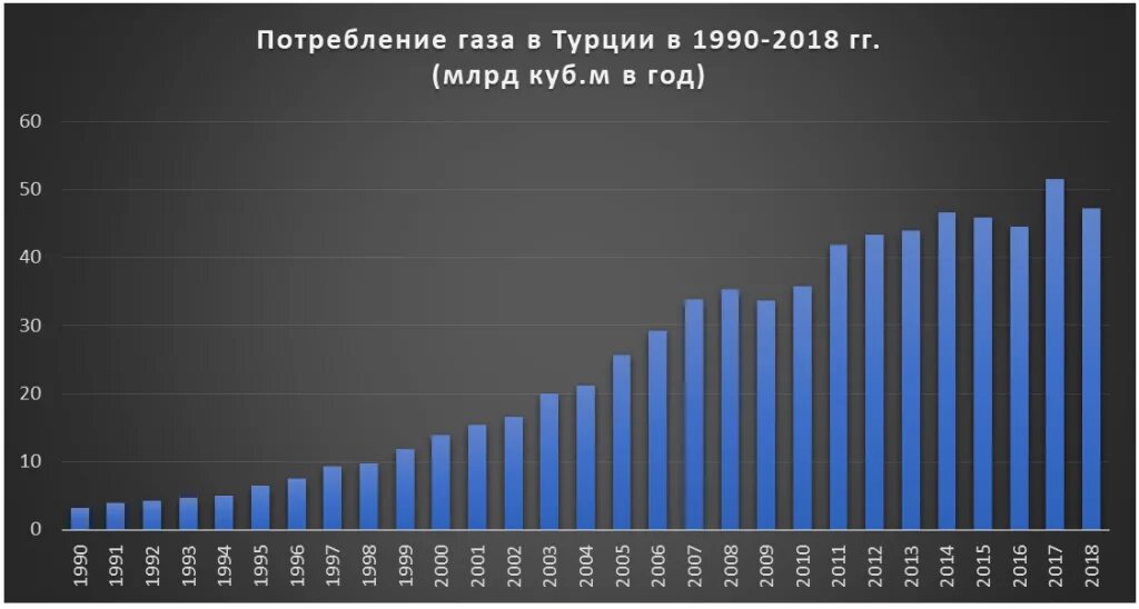 Потребление газа. График по потреблению газа. График потребления природного газа по годам. Потребление природного газа. Потребление газа в мире