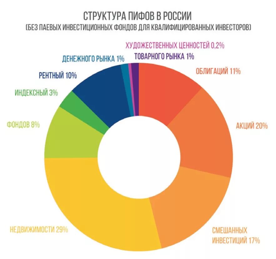 Инвестиционный фонд. Паевые инвестиционные фонды в России. Виды инвестиционных фондов. Структура инвестиционного фонда.