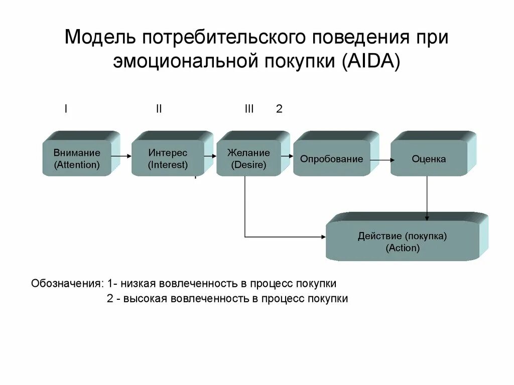 Моделирование потребительского, покупательского поведения. Схема формирования потребительского поведения. Модель потребительского поведения схема. Схема покупательского поведения. Изучение модели поведения