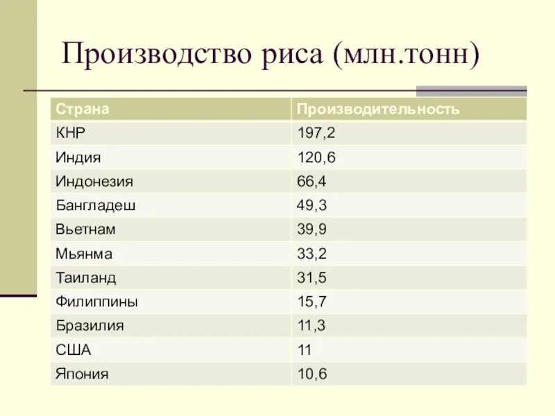 10 лидирующих стран. Страны Лидеры по производству риса. Страны производители риса. Крупнейшие страны производители риса. Лидирующие страны по производству риса.