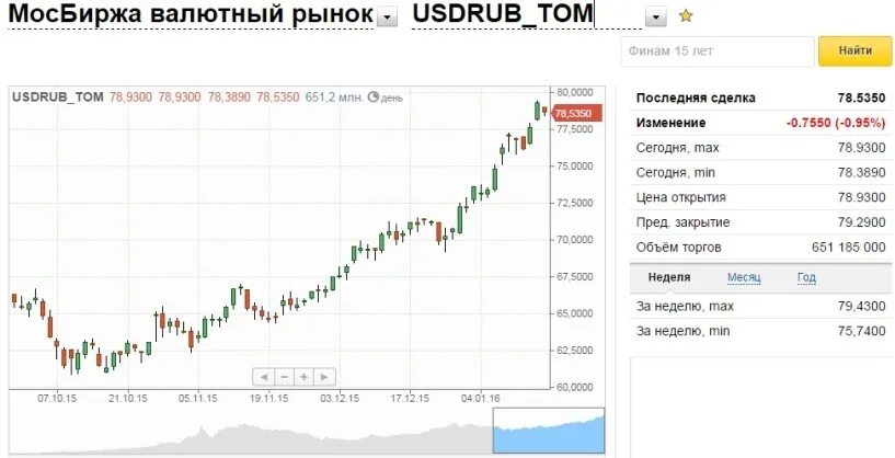 Мосбиржа доллар рубль на сегодня