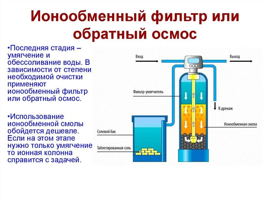 Ионообменный фильтр для умягчения воды схема. Ионно обменные фильтры для воды схема. Схема фильтра с ионообменной смолой. Ионообменная смола в фильтре для воды. Ионная очистка воды