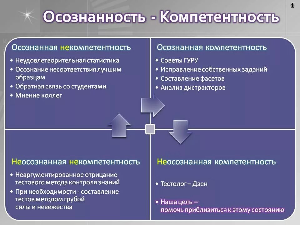 Осознанность компетентность. Этапа осознанная компетентность. Четыре стадии компетентности. Осознанная и неосознанная компетенция. Некомпетентность делового партнера проявленная во время