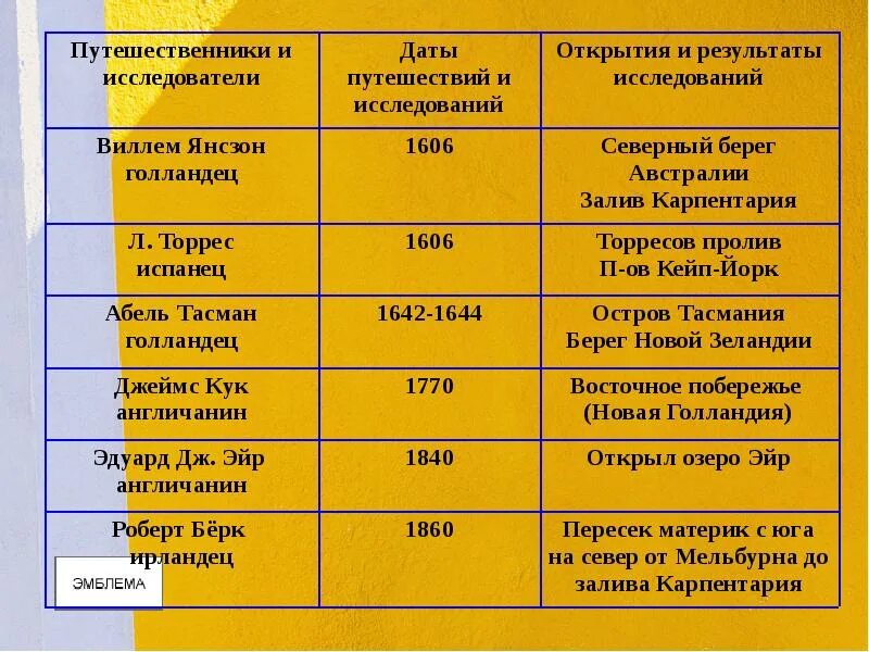 Исследователи Австралии таблица. Путешественники Австралии таблица. Таблица открытие и изучение Австралии. Путешественники и исследователи Австралии.