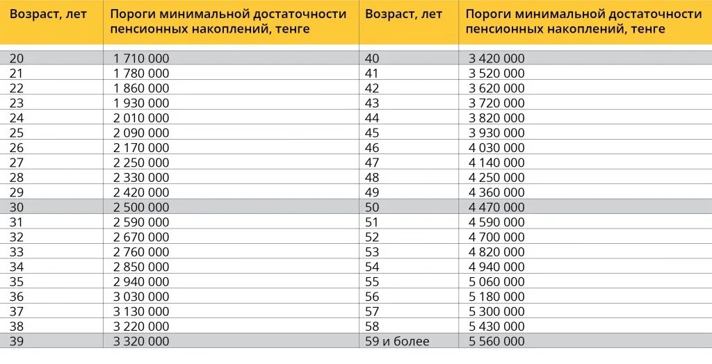 Как снять пенсионные накопления в казахстане