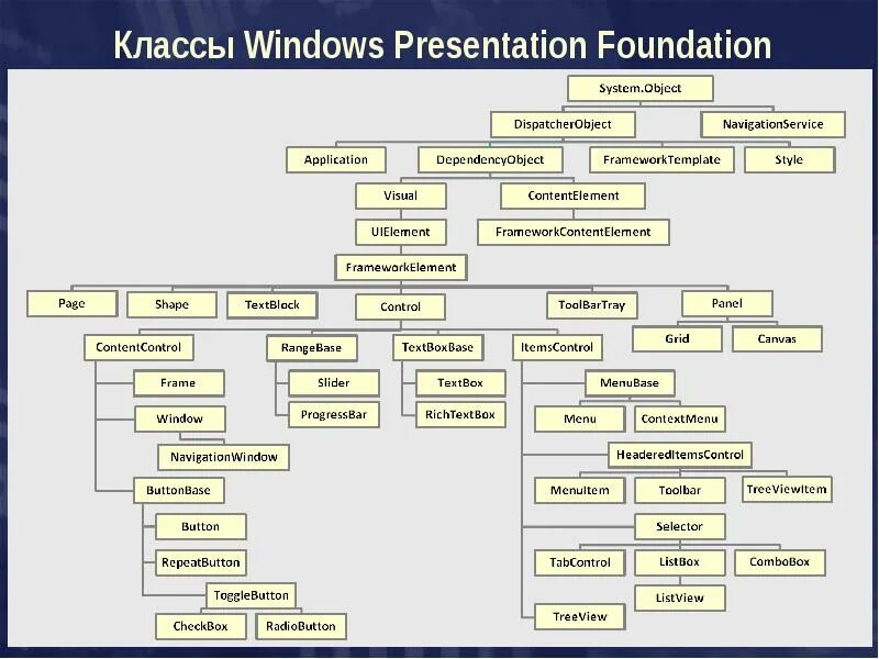 Windows presentation foundation