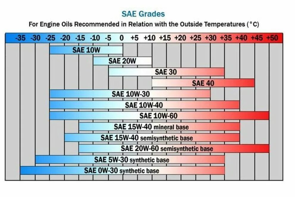 Летом лучше 5w30 или 5w40 какое. Масло 10w30 температурный диапазон. Масло 5w30 синтетика температурный диапазон. Моторное масло 5w30 и 5w40 температурный диапазон. Температурный диапазон моторных масел 5w40 полусинтетика.