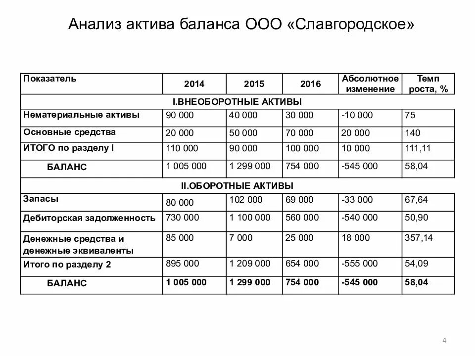 Анализ активов. Анализ динамики состава и структуры активов баланса таблица. Анализ динамики и структуры актива и пассива бухгалтерского баланса. Динамика показателей структуры баланса формула. Анализ структуры актива и пассива баланса.