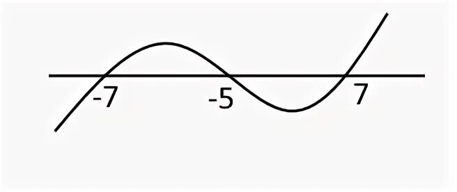X 2 49 больше 0