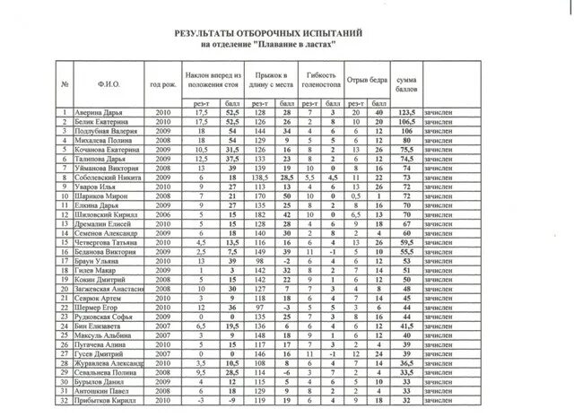 Результатами отборочных испытаний. Документ с результатами отборочных испытаний. Документ с результатами отборочных испытаний в школе. Таблица для записи результатов по плаванию.