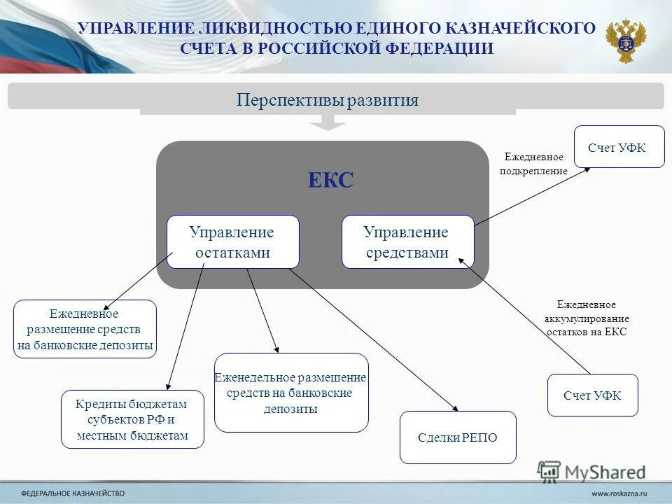 Управление средствами на счету