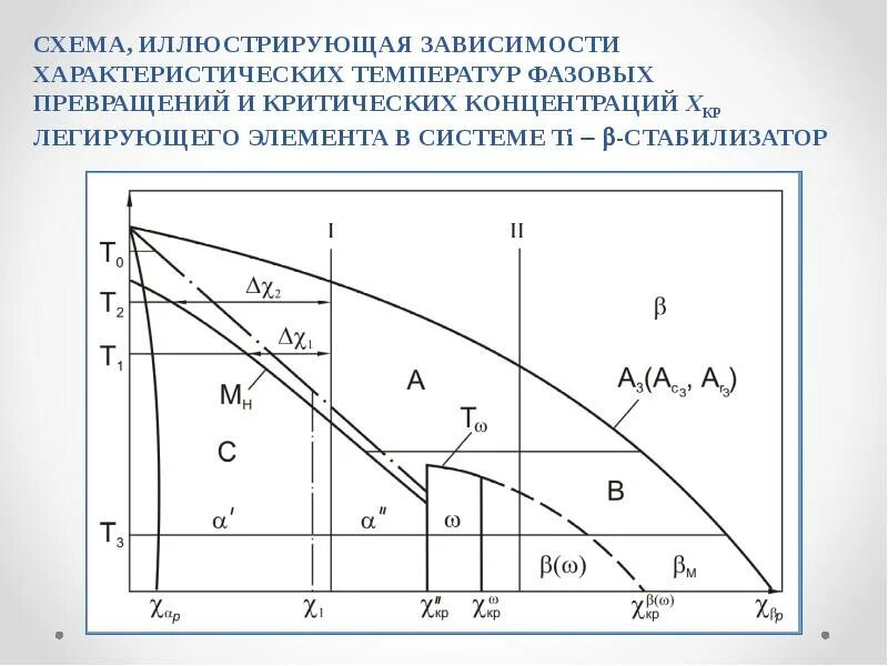 Распад температуры. Фазовые превращения вт20. Диаграмма фазового превращения титанового сплава. Фазовые превращения в титановых сплавах. Диаграмма фазовых превращений титана.