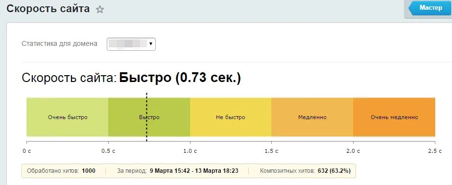 Сколько минут загрузка. Скорость загрузки сайта. Скорость загрузки сайта график. Скорость загрузки сайта сайта. Загрузка сайта.