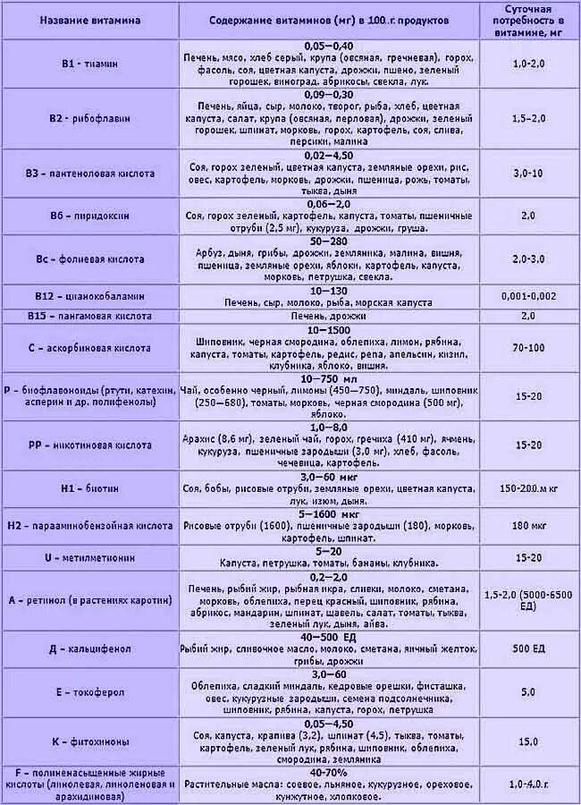 Витамины таблица. Названия витаминов на латинском языке. Список витаминов категории b. Группы витамины b списру. Анализы если не получается забеременеть