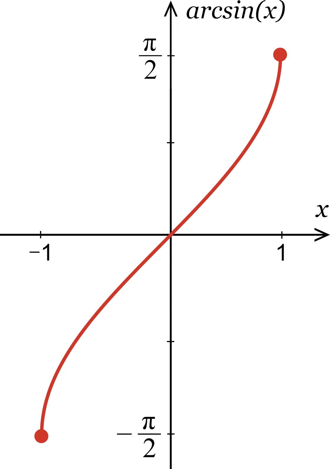 Функция arcsin x. График функции y arcsin x. График y=arcsinx.