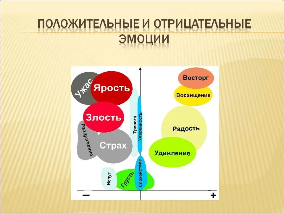 Положительные и отрицательные эмоции. Негативные и позитивные чувства. Положительные и отрицательные чувства. Примеры положительных и отрицательных эмоций. Распредели по группам положительные отрицательные