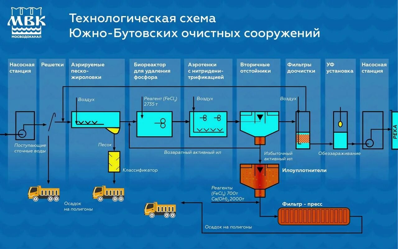 Список стоков. Схема станции биологической очистки сточных вод. Технологическая схема очистных сооружений сточных вод. Технологическая схема биологической очистки сточных вод. Схема работы канализационных очистных сооружений.