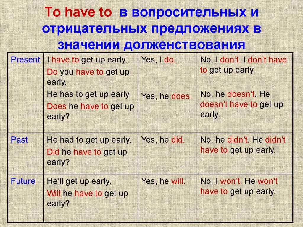 Отрицательная форма глагола have has. Глагол have to has to в английском языке. Вопросы с have to в английском языке. Предложения с глаголом to have. Предложения с have to.