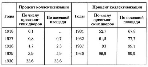 Темпы коллективизации