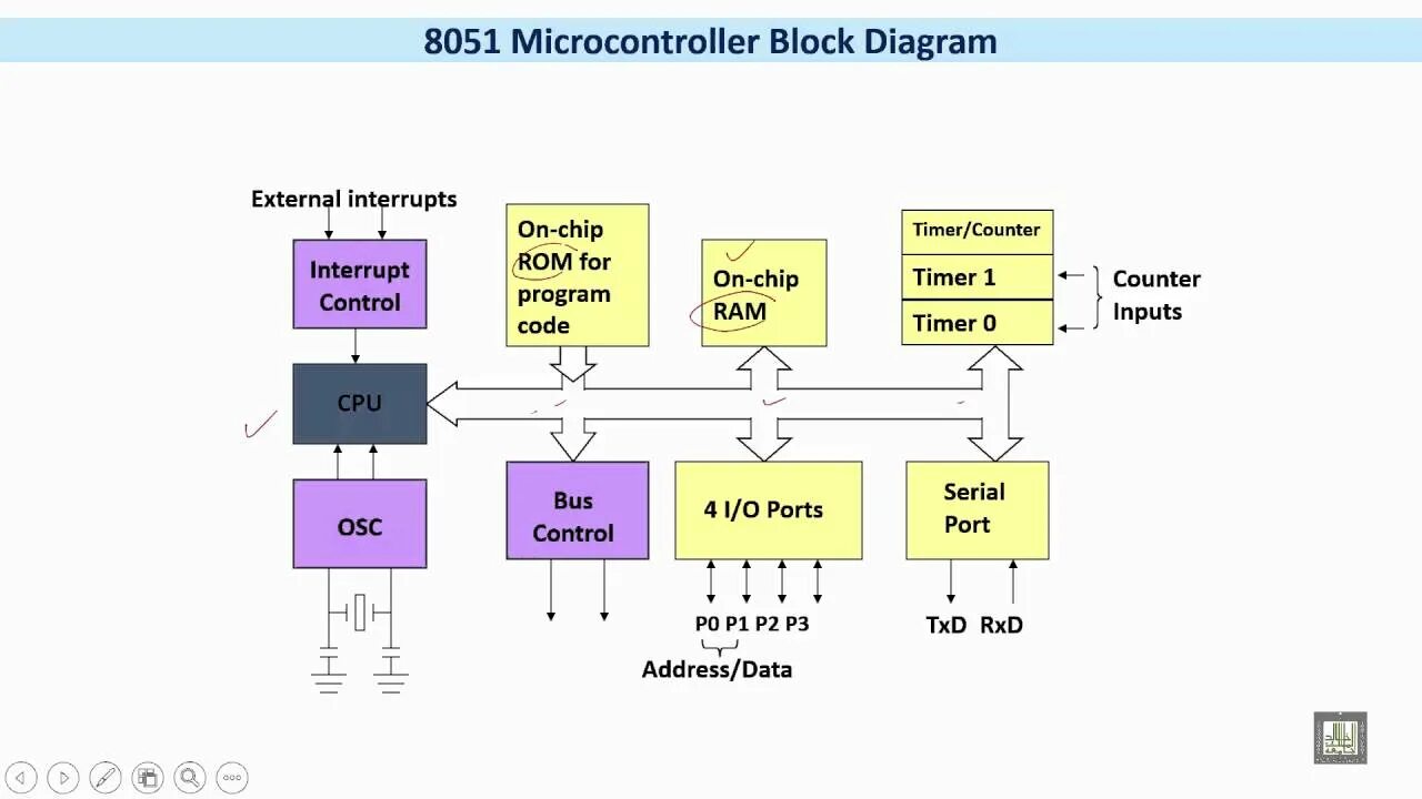 Архитектура микроконтроллера 8051. Микроконтроллер и микропроцессор. Block diagram. Dahua микропроцессор.