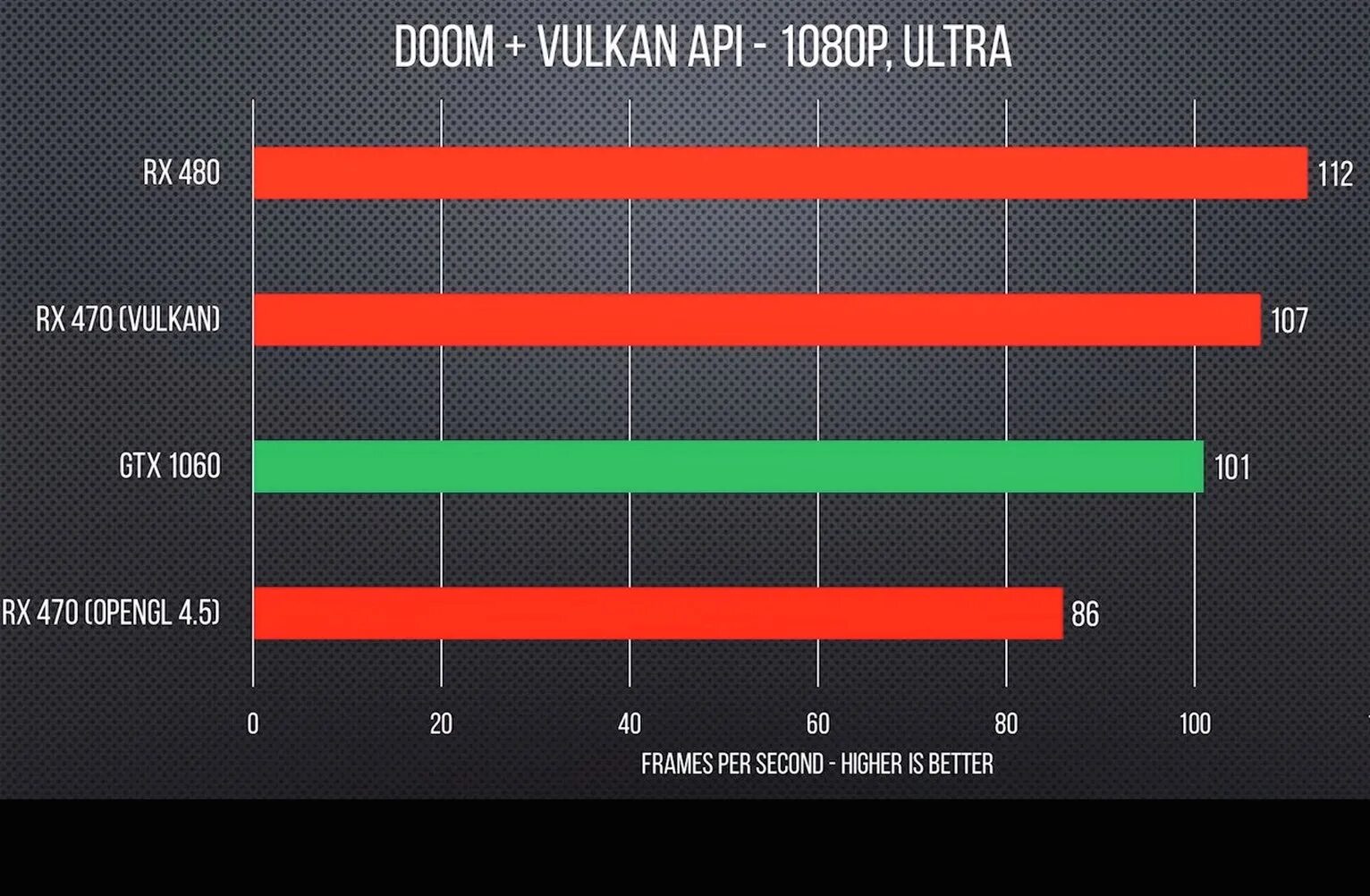 Сравнение rx 470. RX 480 по GTX. RX 470 GTX 1060. RX 470 4 GB vs 1060 3 GB. Сравнение видеокарты rx470.