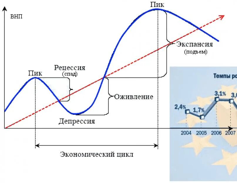 Спад рецессия. Фаза рецессии в экономике. Стагнация и рецессия в экономике. Период рецессии в экономике России. Экономический цикл рецессия стагнация.