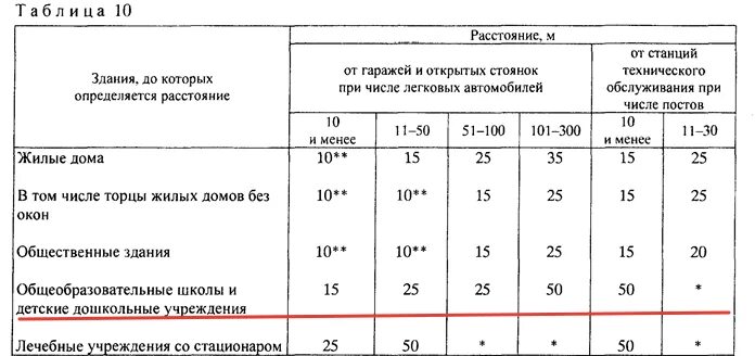 Удаленность от жилого дома до детской площадки. Hfccnjzybt JN ltncrjuj CFLF LJ ;bkjuj ljvf. Таблица санитарная зона от автостоянки. Нормативы парковки до детской площадки. Расстояние от внутреннего края подъезда