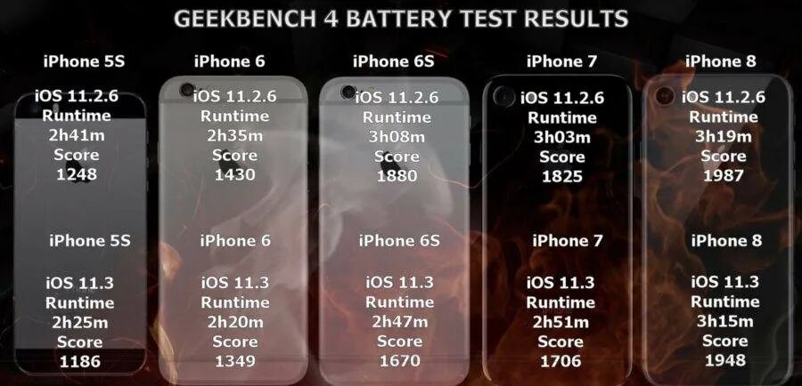 Ios 17.4 1 батарея. Тест батареи айфонов. Аккумуляторы айфонов сравнение. Время работы айфон 11. Батарея 11 и 12 айфон.