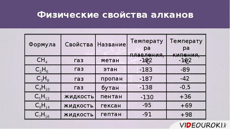 Кипения алканов. Свойства газа метана. Кипение метана. Физические свойства газа метана. Температура кипения метана.