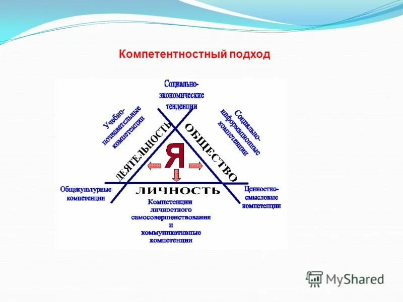 модель компетентностного подхода. личностно ориентированный и компетентностный подход. модель компетентностного подхода. подходы в образовании. модель компетентностного подхода.