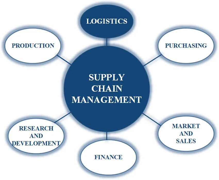 Main factors. Supply Chain Management. What affects Supply. E-SCM. The main Factors affecting the Development of Tourism.