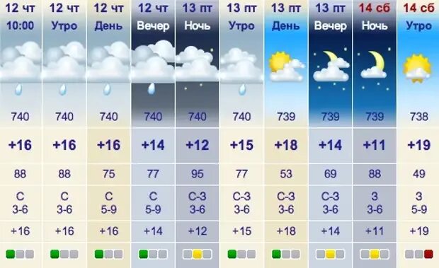 Рп5 ульяновск на 10. Погода в Ульяновске. Климат Ульяновска. Rp5 Ульяновск. Погода Ульяновск верхняя терраса Заволжский.