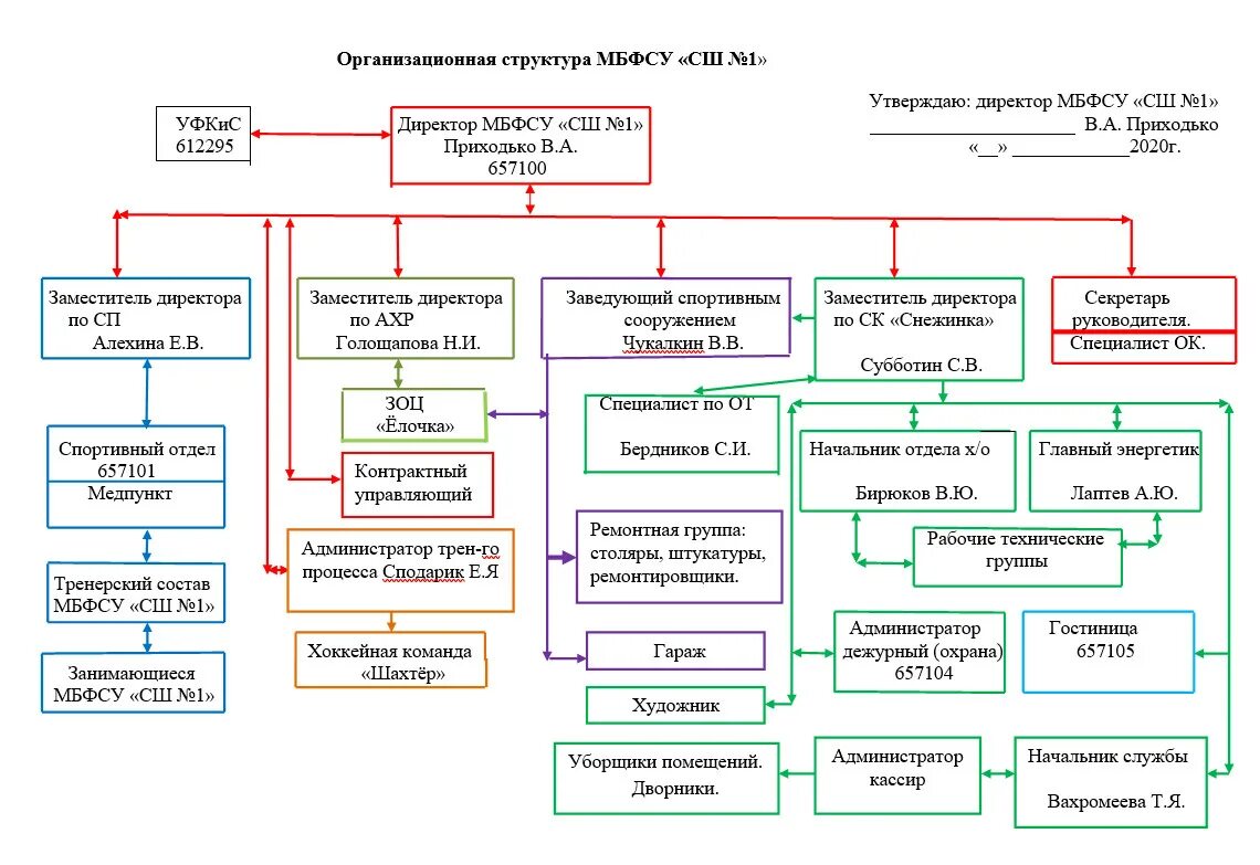 Организационно аналитическое управление. Оргструктура компании. Орг структура предприятия. Управляющая компания структура. Оргструктура управления.